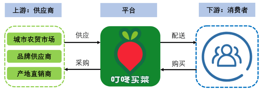 叮咚买菜 后浪逆袭的背后逻辑——以城市配送为核心的APP产品分析报告