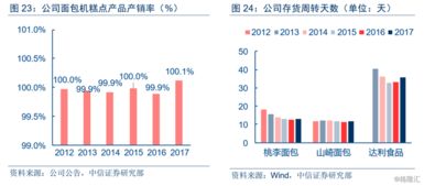 桃李面包 603866.sh 稳固面包行业龙头,布局全国化